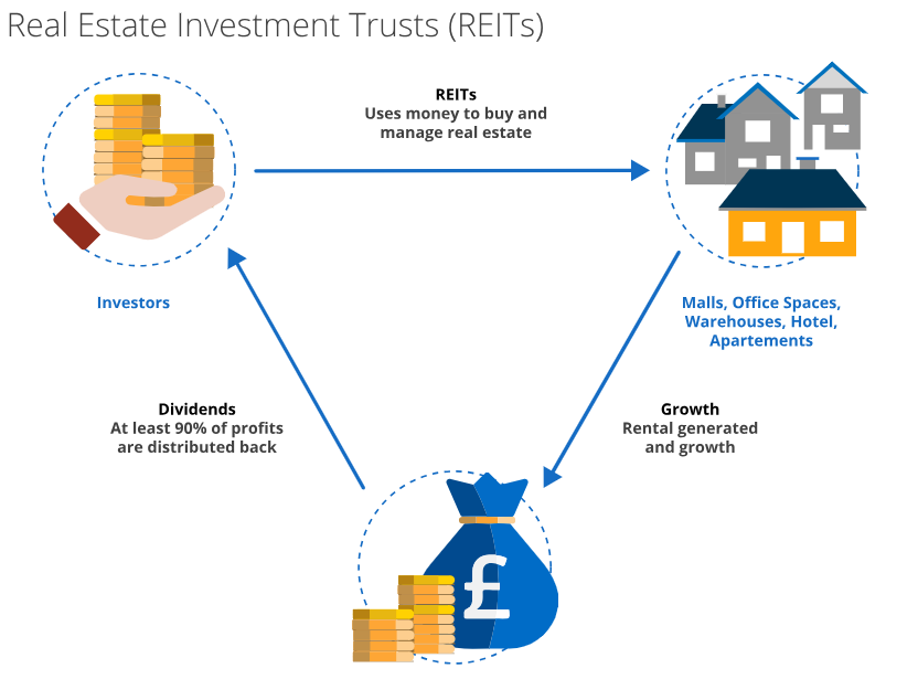Investing in Real Estate Investment Trusts or REITs explained
